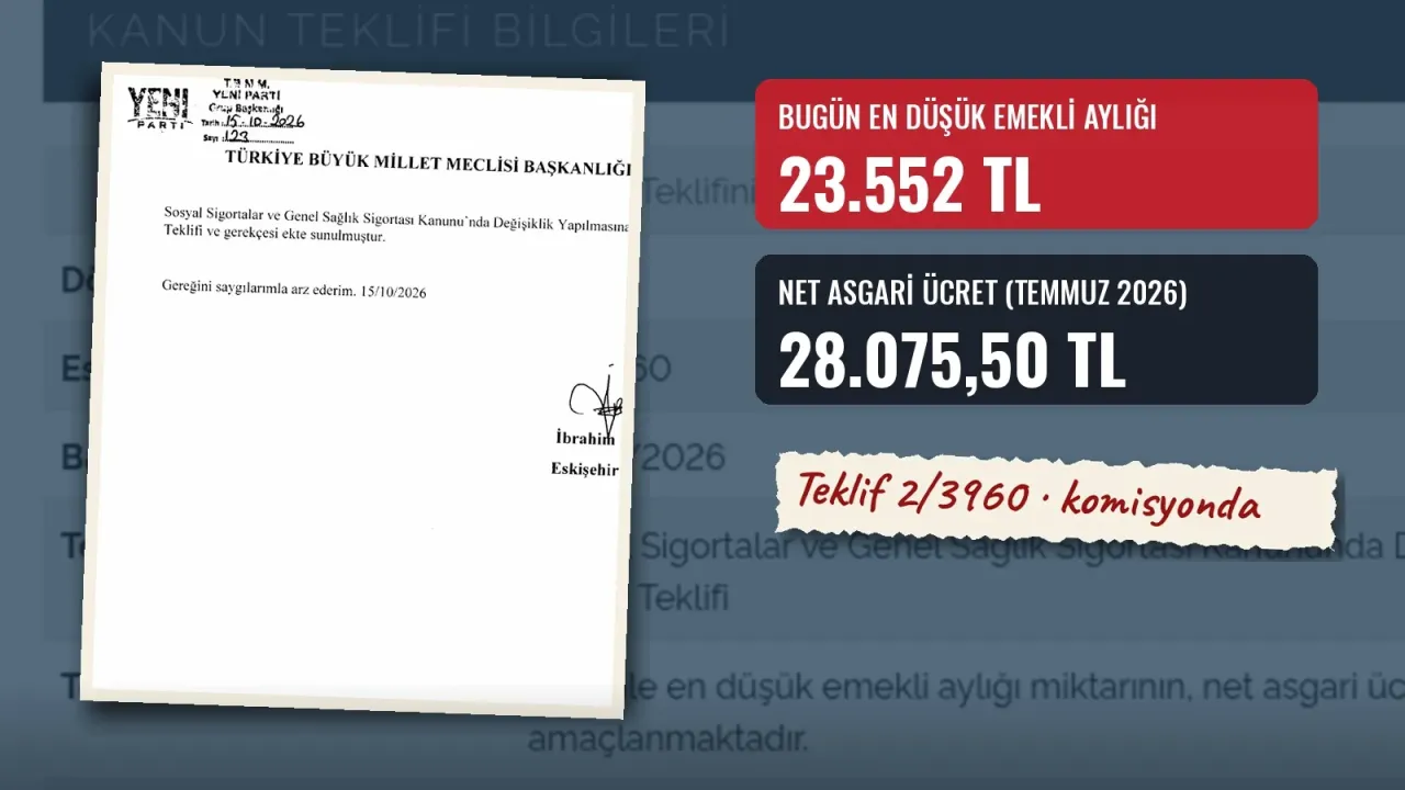 Mavi tonlu TBMM "Kanun Teklifi Bilgileri" sayfası zemininde, İbrahim Arslan imzalı kanun teklifinin TBMM Başkanlığına sunuş sayfası çerçeve içinde; sağda "Bugün en düşük emekli aylığı 23.552 TL" ve "Net asgari ücret (Temmuz 2026) 28.075,50 TL" kartları ile "Teklif 2/3960 · komisyonda" notu.
