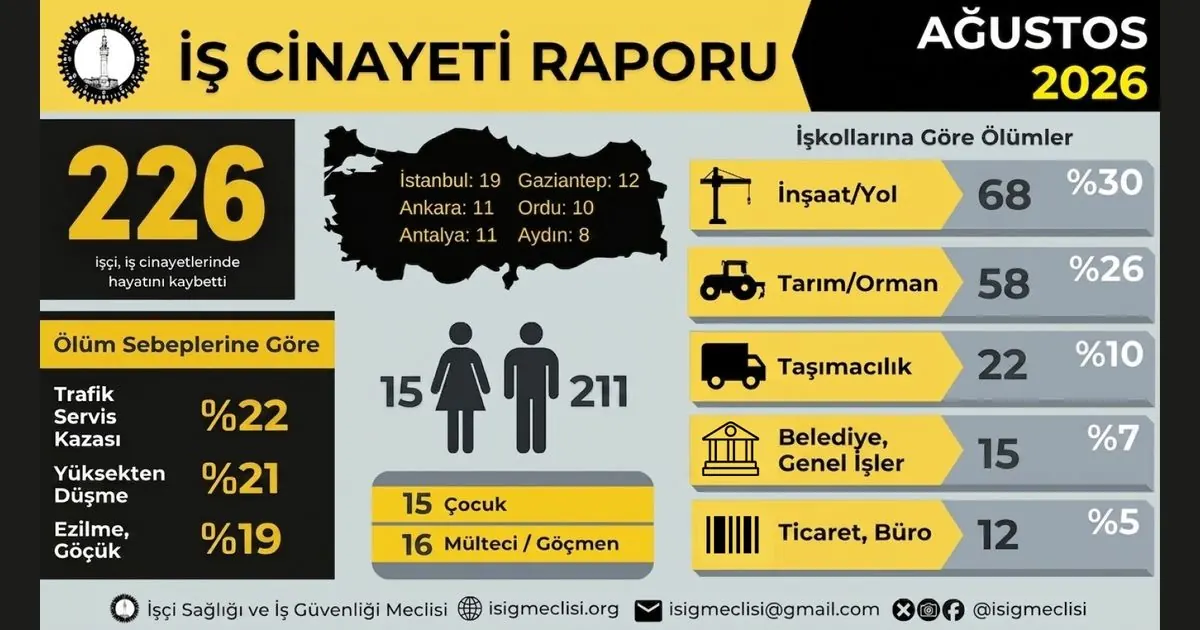 İSİG Meclisi Ağustos 2026 İş Cinayeti Raporu infografiği: 226 işçi hayatını kaybetti; ölümlerin illere, iş kollarına ve ölüm sebeplerine göre dağılımı