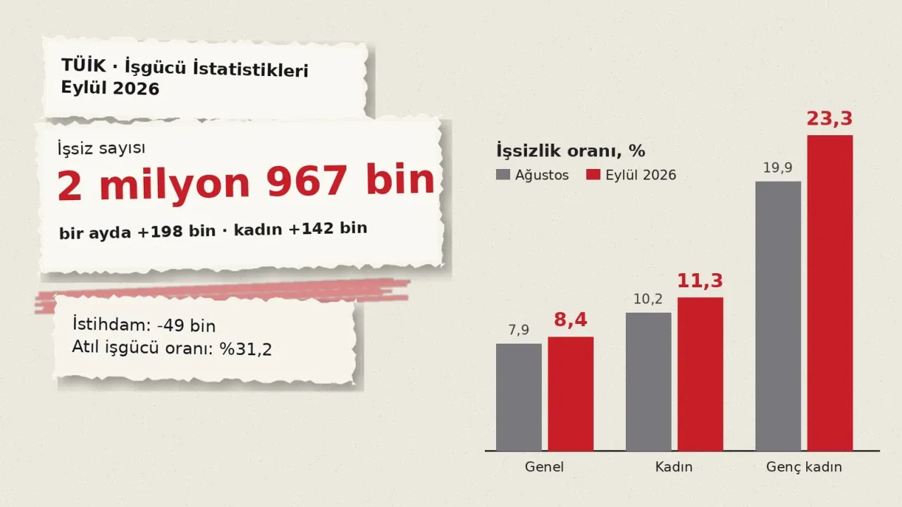 Gazete kâğıdı dokulu zemin üzerinde yırtık kâğıt kartlar ve sütun grafik: TÜİK Eylül 2026 verisiyle işsiz sayısı 2 milyon 967 bin; ağustos-eylül işsizlik oranları genelde 7,9-8,4, kadınlarda 10,2-11,3, genç kadınlarda 19,9-23,3.